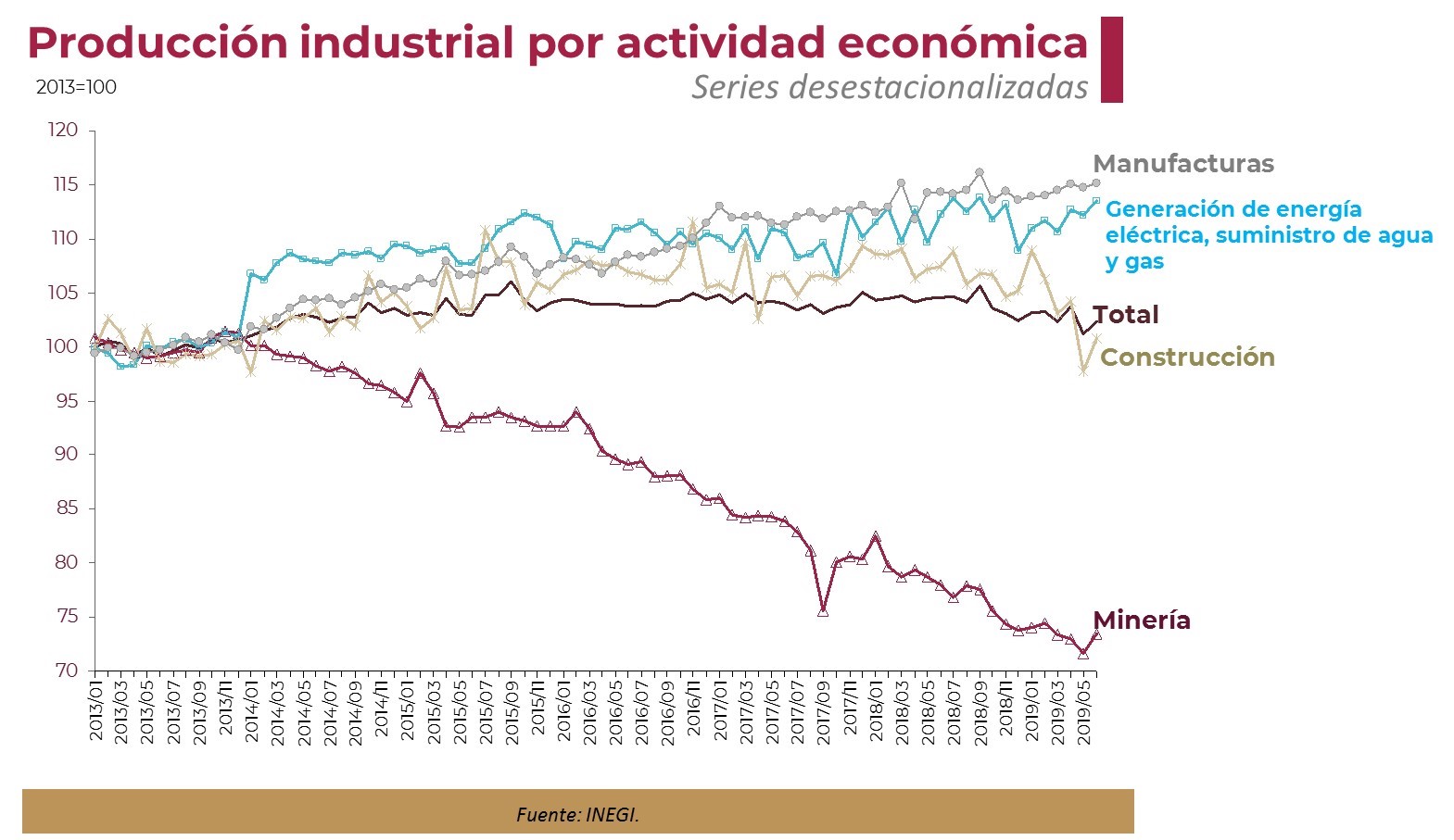 2. Produccion Industrial por actividad economica