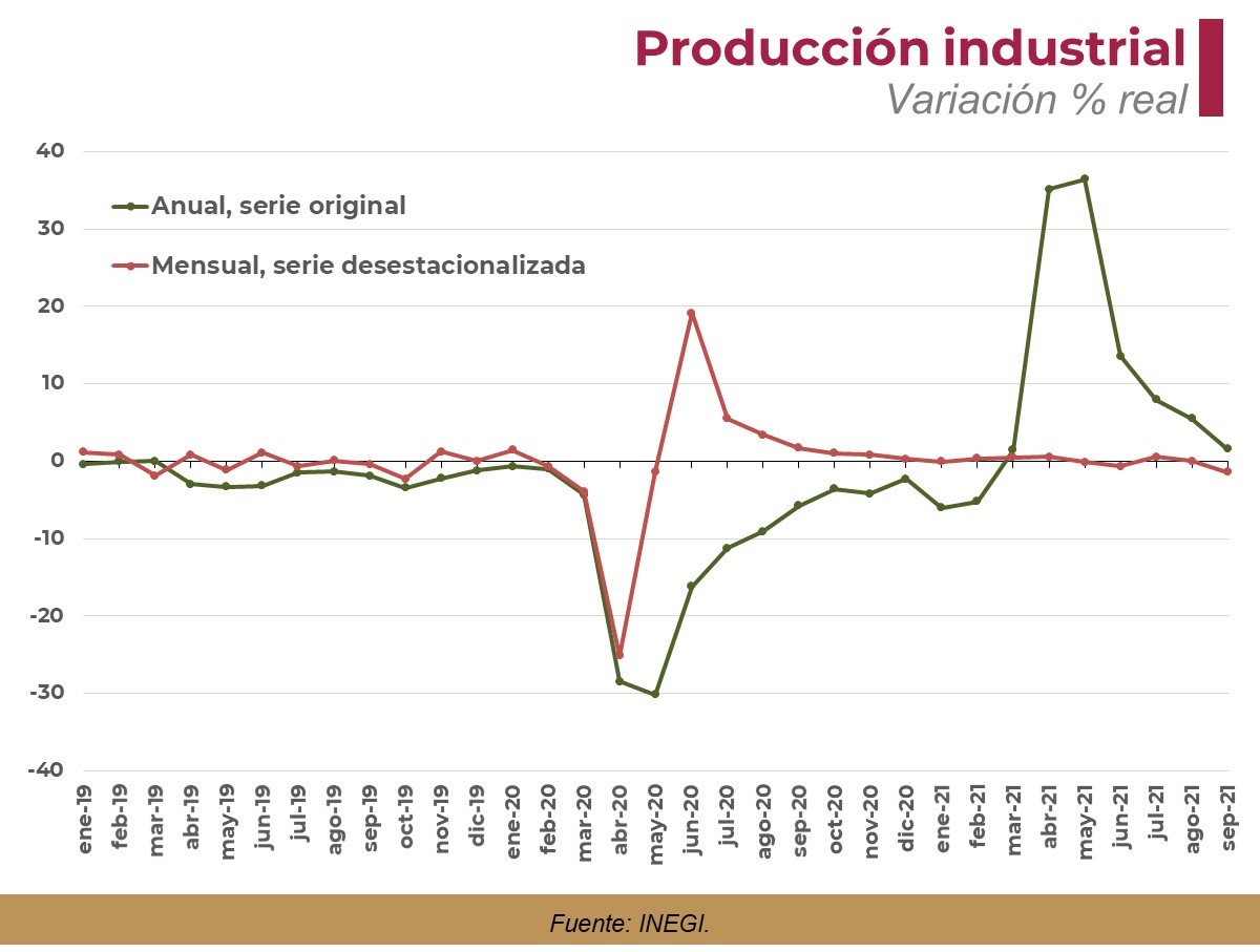 producción industrial real